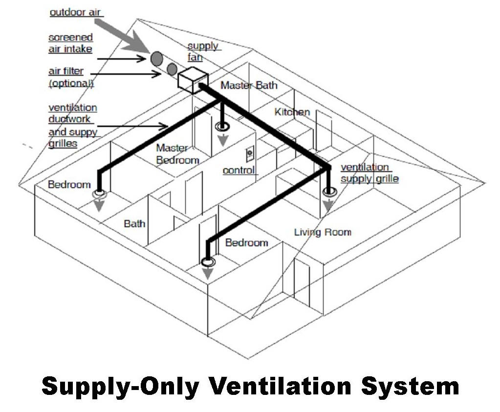 Ventilation Basement
